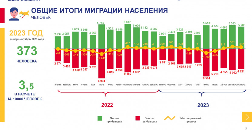 Общие итоги миграции населения Хабаровского края за январь-октябрь 2023 г